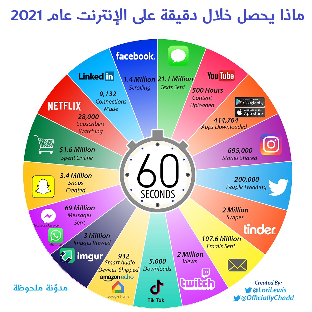 ماذا يحصل خلال دقيقة على الإنترنت عام 2021