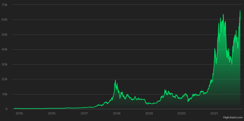 سعر البيتكوين منذ إطلاقها قبل 7 سنوات حتى اليوم 