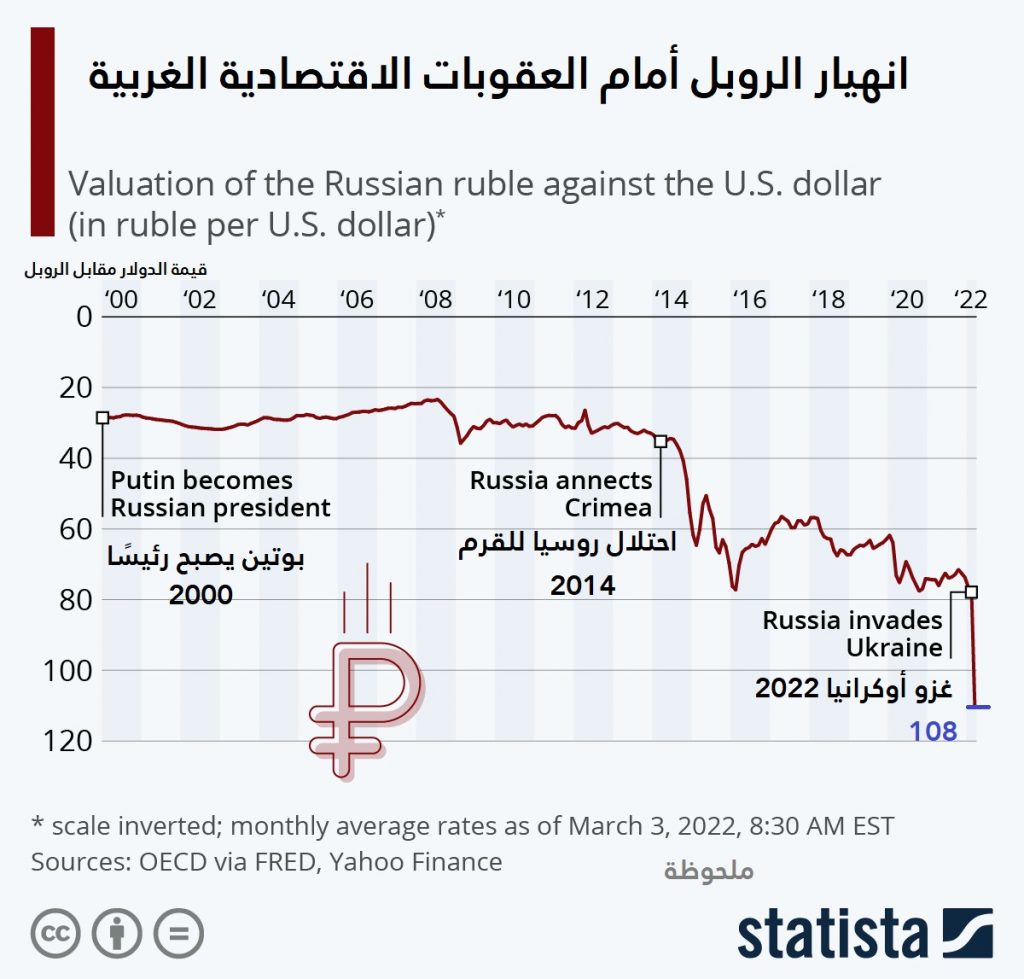 انهيار الروبل الروسي أمام العقوبات الاقتصادية الغربية