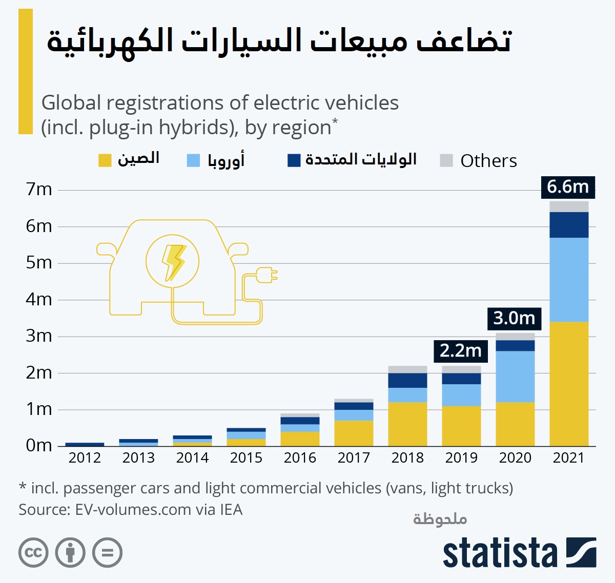 تضاعف مبيعات السيارات الكهربائية في العالم